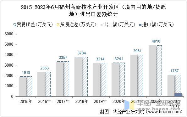 2015-2023年6月福州高新技术产业开发区（境内目的地/货源地）进出口差额统计