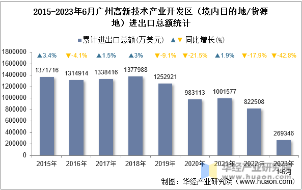 2015-2023年6月广州高新技术产业开发区（境内目的地/货源地）进出口总额统计