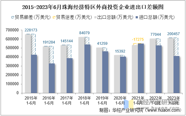 2015-2023年6月珠海经济特区外商投资企业进出口差额图