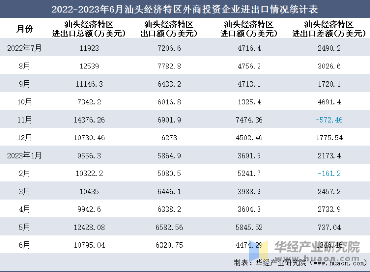 2022-2023年6月汕头经济特区外商投资企业进出口情况统计表