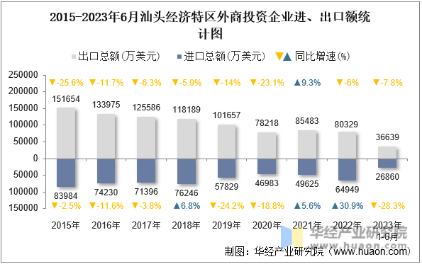 2015-2023年6月汕头经济特区外商投资企业进、出口额统计图