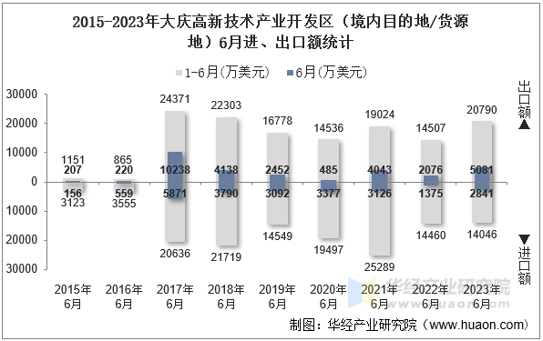 2015-2023年大庆高新技术产业开发区（境内目的地/货源地）6月进、出口额统计