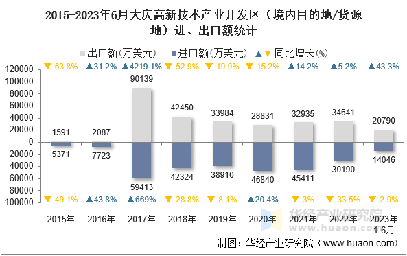 2015-2023年6月大庆高新技术产业开发区（境内目的地/货源地）进、出口额统计