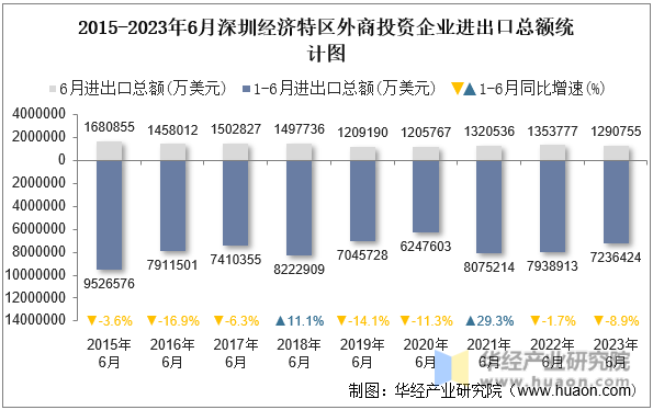 2015-2023年6月深圳经济特区外商投资企业进出口总额统计图