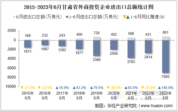 2015-2023年6月甘肃省外商投资企业进出口总额统计图
