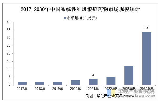 2017-2030年中国系统性红斑狼疮药物市场规模统计