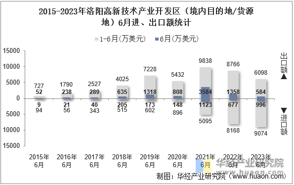 2015-2023年洛阳高新技术产业开发区（境内目的地/货源地）6月进、出口额统计