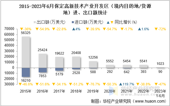 2015-2023年6月保定高新技术产业开发区（境内目的地/货源地）进、出口额统计