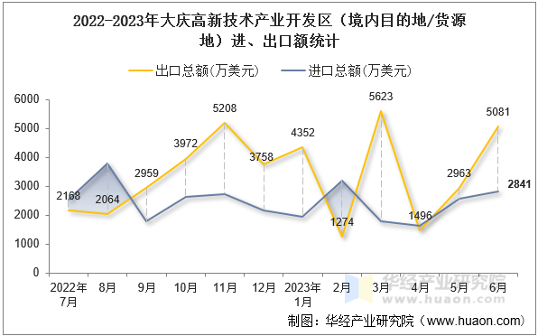 2022-2023年大庆高新技术产业开发区（境内目的地/货源地）进、出口额统计
