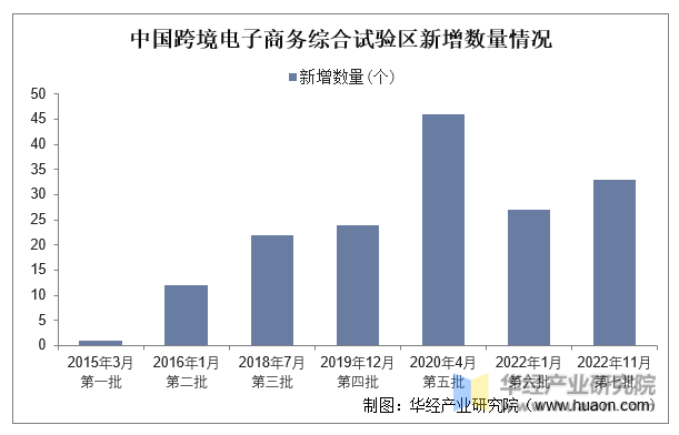 中国跨境电子商务综合试验区新增数量情况