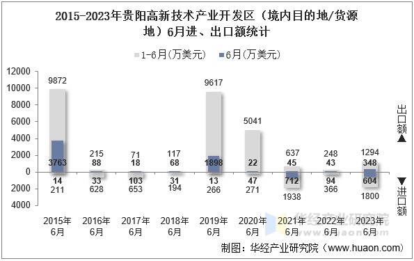 2015-2023年贵阳高新技术产业开发区（境内目的地/货源地）6月进、出口额统计