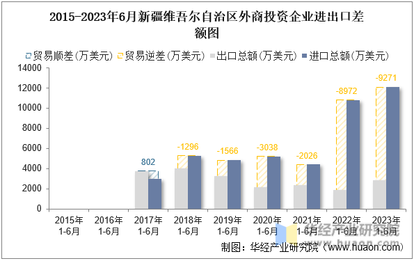 2015-2023年6月新疆维吾尔自治区外商投资企业进出口差额图