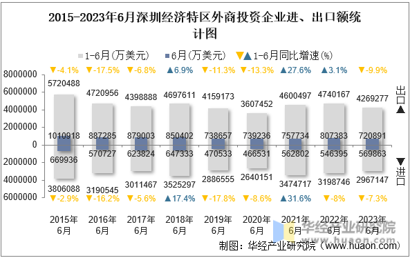 2015-2023年6月深圳经济特区外商投资企业进、出口额统计图