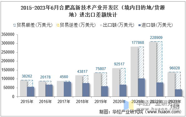 2015-2023年6月合肥高新技术产业开发区（境内目的地/货源地）进出口差额统计