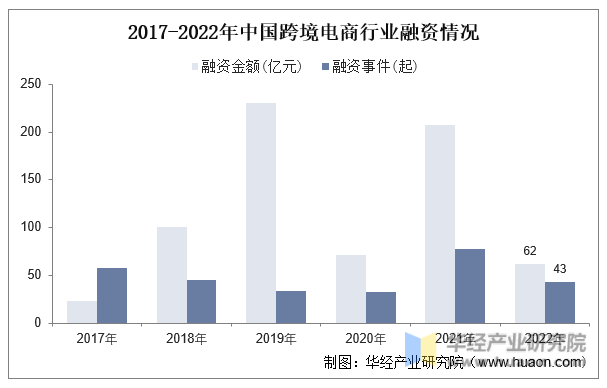 2017-2022年中国跨境电商行业融资情况