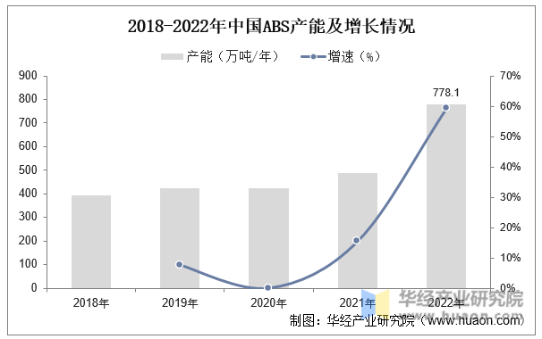 2018-2022年中国ABS产能及增长情况