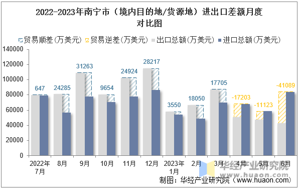 2022-2023年南宁市（境内目的地/货源地）进出口差额月度对比图