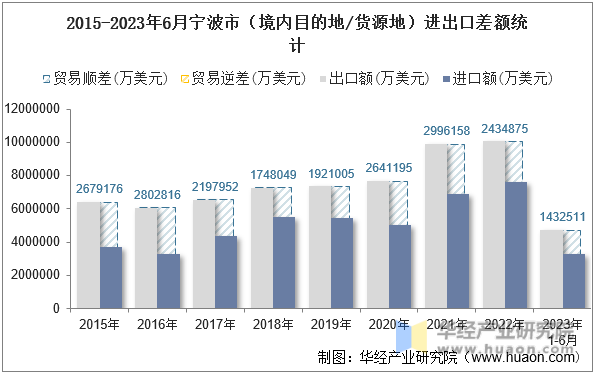 2015-2023年6月宁波市（境内目的地/货源地）进出口差额统计