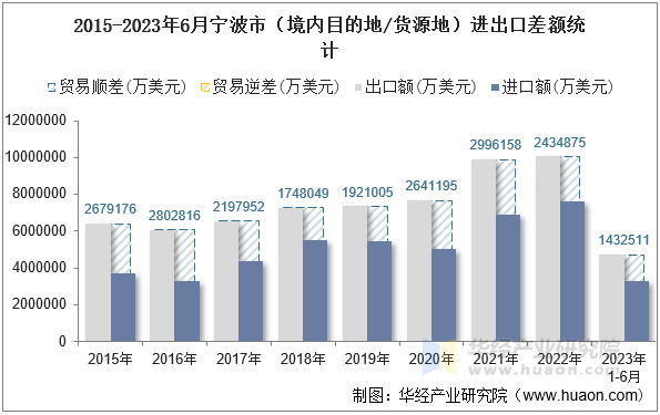 2015-2023年6月宁波市（境内目的地/货源地）进出口差额统计