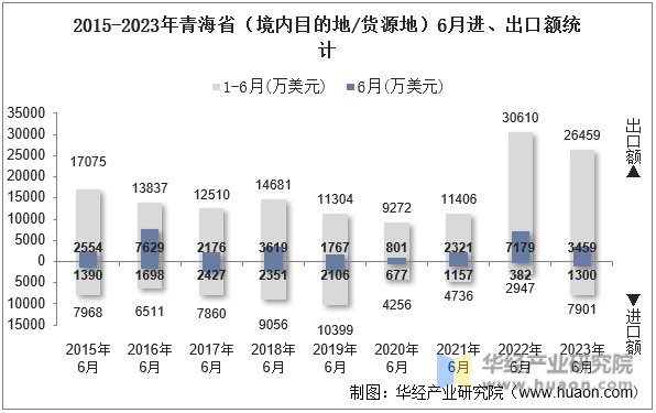 2015-2023年青海省（境内目的地/货源地）6月进、出口额统计