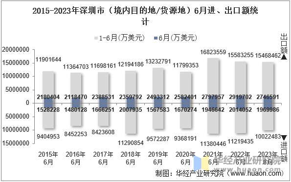 2015-2023年深圳市（境内目的地/货源地）6月进、出口额统计