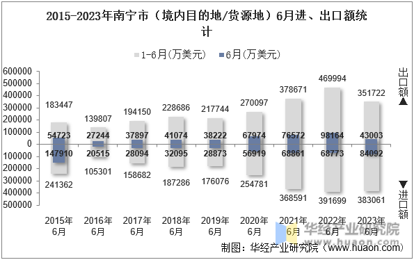 2015-2023年南宁市（境内目的地/货源地）6月进、出口额统计