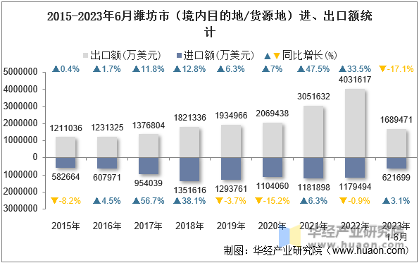 2015-2023年6月潍坊市（境内目的地/货源地）进、出口额统计