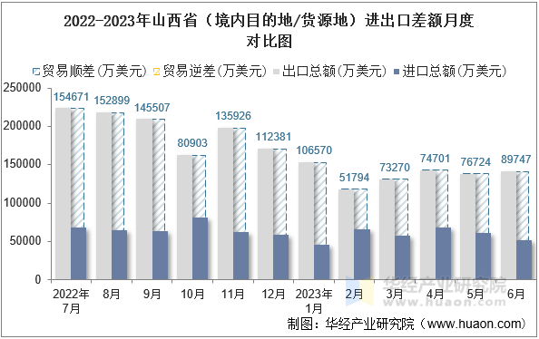 2022-2023年山西省（境内目的地/货源地）进出口差额月度对比图