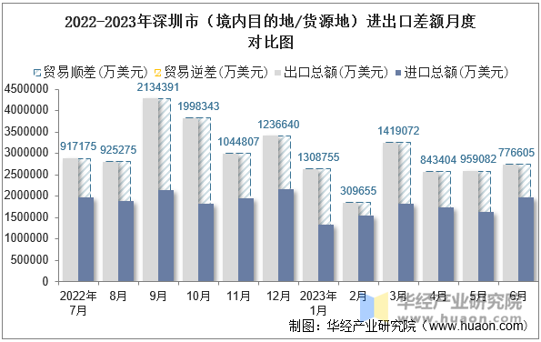 2022-2023年深圳市（境内目的地/货源地）进出口差额月度对比图