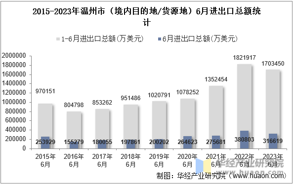 2015-2023年温州市（境内目的地/货源地）6月进出口总额统计