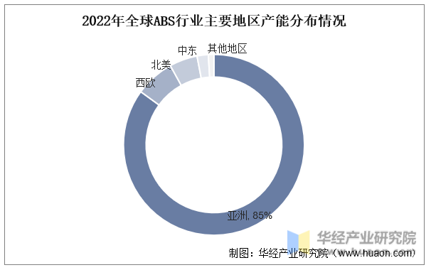 2022年全球ABS行业主要地区产能分布情况