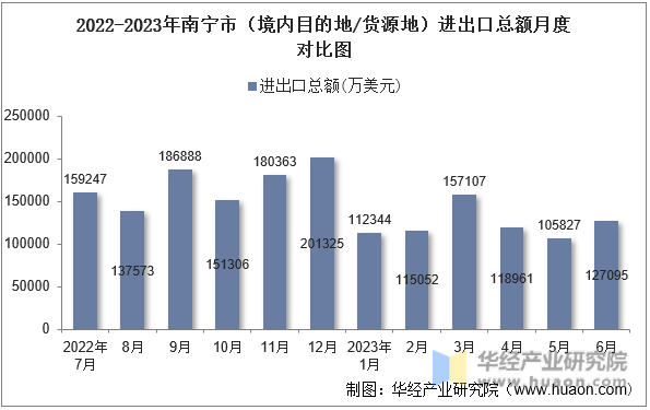 2022-2023年南宁市（境内目的地/货源地）进出口总额月度对比图