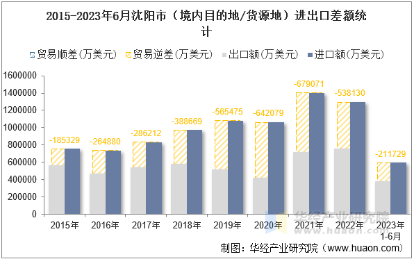 2015-2023年6月沈阳市（境内目的地/货源地）进出口差额统计
