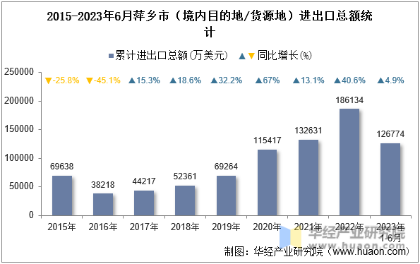 2015-2023年6月萍乡市（境内目的地/货源地）进出口总额统计