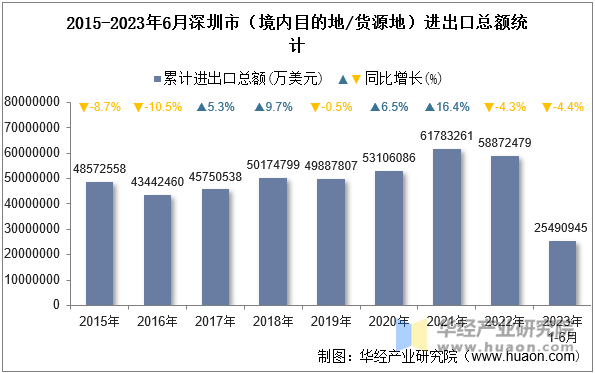 2015-2023年6月深圳市（境内目的地/货源地）进出口总额统计