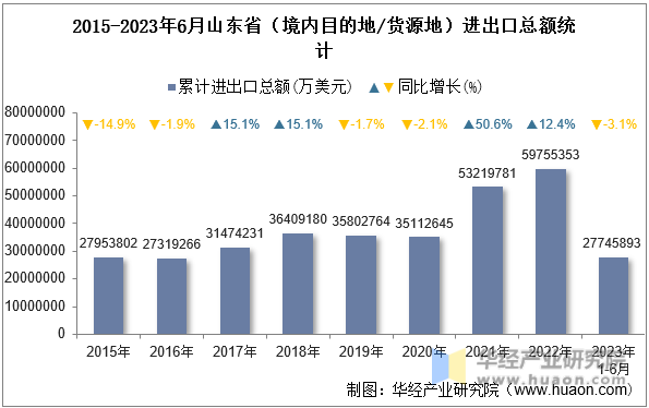2015-2023年6月山东省（境内目的地/货源地）进出口总额统计