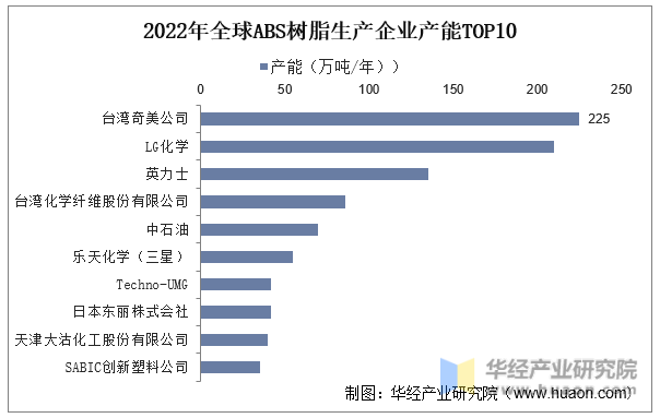 2022年全球ABS树脂生产企业产能TOP10