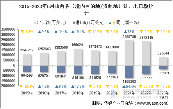 2015-2023年6月山西省（境内目的地/货源地）进、出口额统计