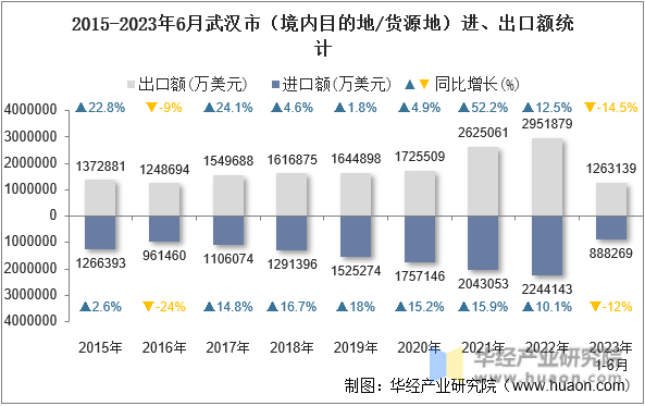 2015-2023年6月武汉市（境内目的地/货源地）进、出口额统计