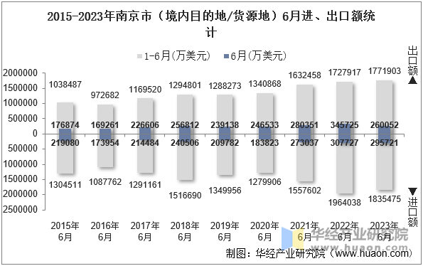 2015-2023年南京市（境内目的地/货源地）6月进、出口额统计