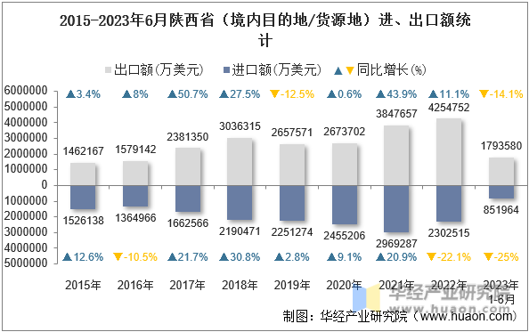 2015-2023年6月陕西省（境内目的地/货源地）进、出口额统计