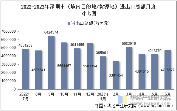 2022-2023年深圳市（境内目的地/货源地）进出口总额月度对比图