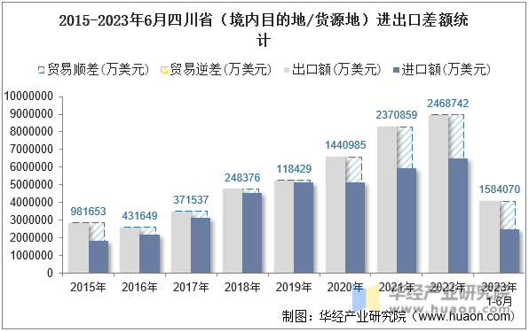 2015-2023年6月四川省（境内目的地/货源地）进出口差额统计