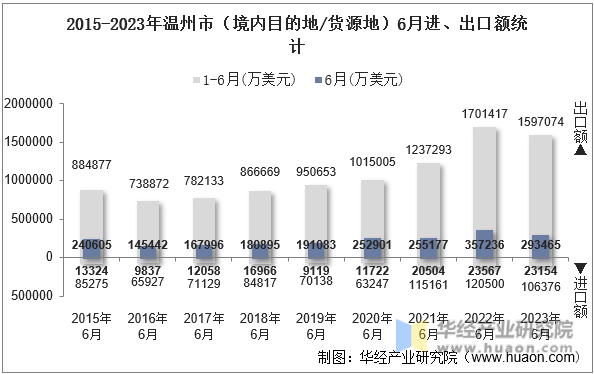 2015-2023年温州市（境内目的地/货源地）6月进、出口额统计