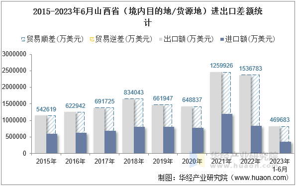 2015-2023年6月山西省（境内目的地/货源地）进出口差额统计