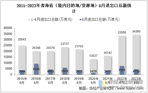 2015-2023年青海省（境内目的地/货源地）6月进出口总额统计