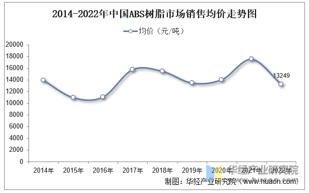 2014-2022年中国ABS树脂市场销售均价走势图