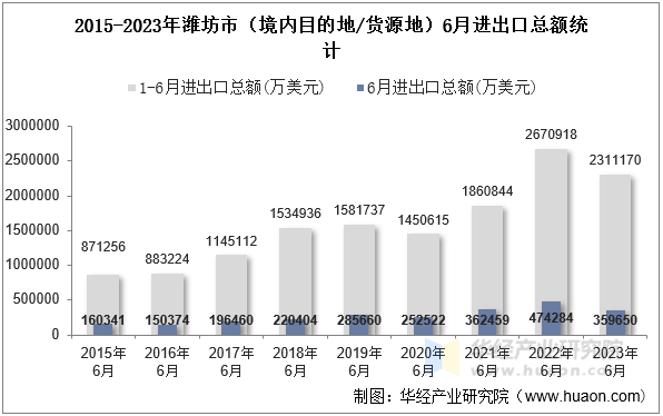 2015-2023年潍坊市（境内目的地/货源地）6月进出口总额统计