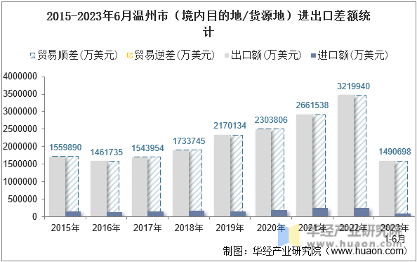 2015-2023年6月温州市（境内目的地/货源地）进出口差额统计