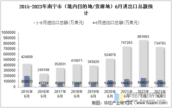 2015-2023年南宁市（境内目的地/货源地）6月进出口总额统计